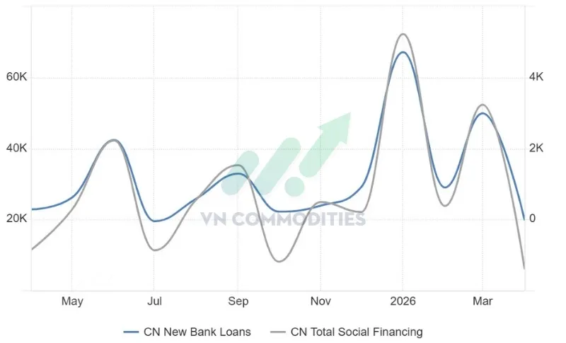 T&iacute;n dụng x&atilde; hội: +620 tỷ CNY